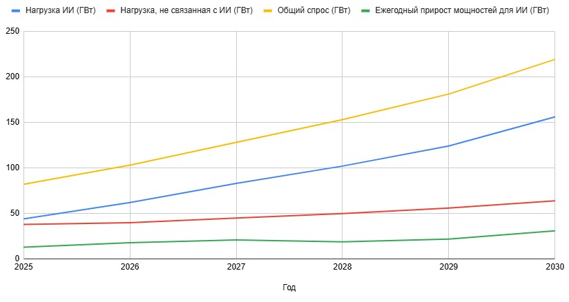 Оценочный мировой спрос на мощности центров обработки данных до 2030 года