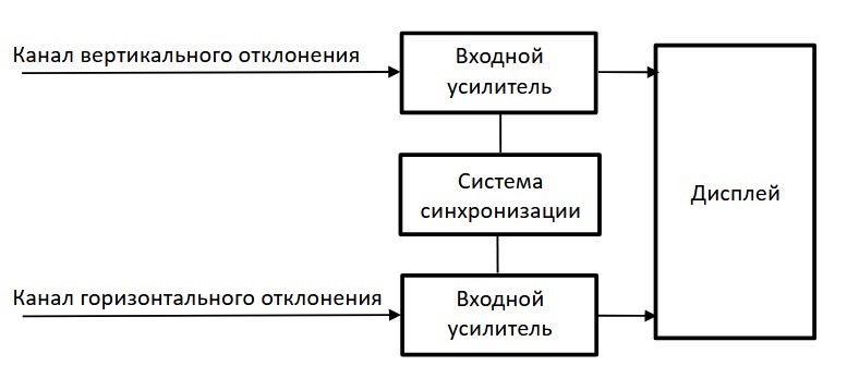 Упрощенная функциональная схема осциллографа