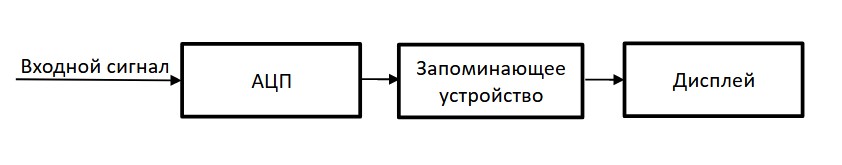 Упрощенная функциональная схема цифрового осциллографа