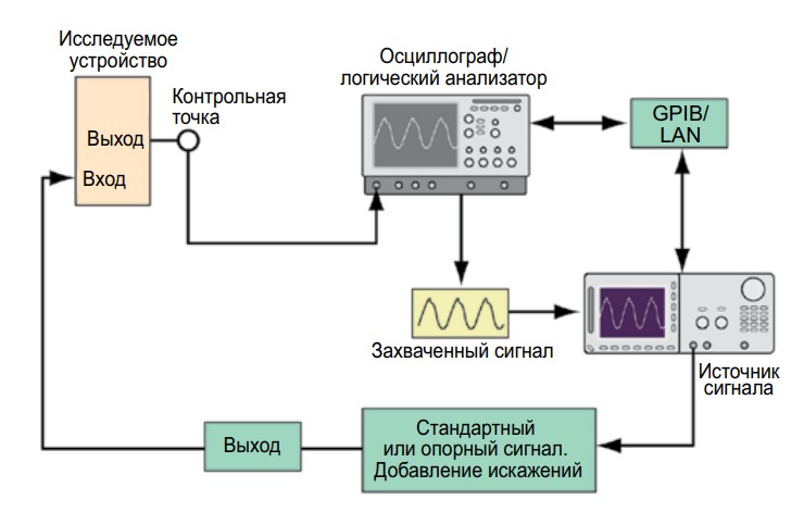 Схема работы генераторов сигналов при тестировании Схема работы генераторов сигналов при тестировании