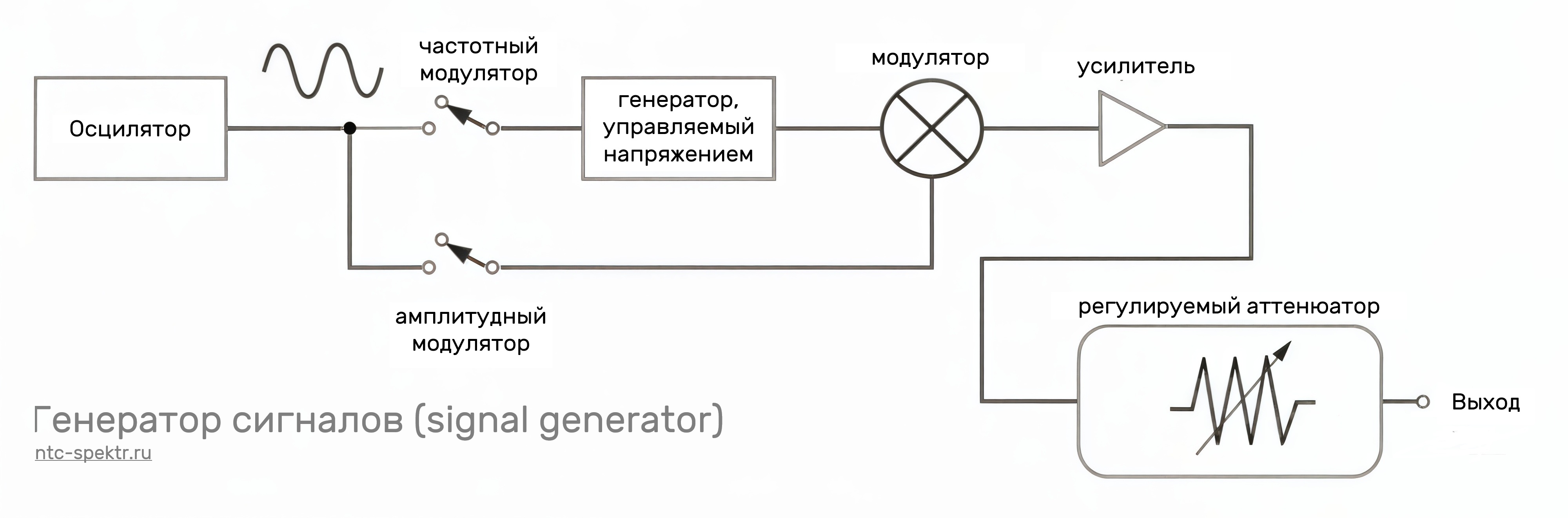 Упрощенная структурная схема генератора сигналов Упрощенная структурная схема генератора сигналов