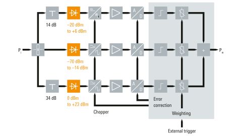 R&S NRP18S-25 Трехканальный диодный датчик мощности