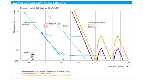 R&S NRQ6 Частотно-селективный датчик мощности