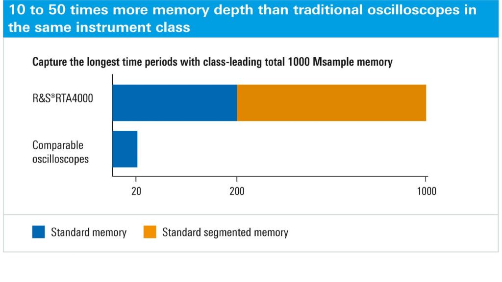 R&S RTA4004 + RTA-B245 Осциллограф цифровой запоминающий