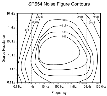 SRS Предусилитель синхронный SR554