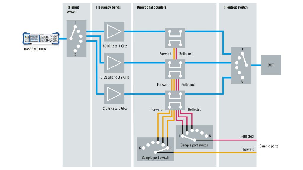 R&S BBA130-E45 Широкополосный усилитель 45 Вт