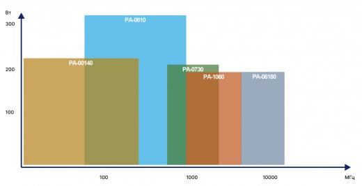 Диапазоны частот и мощностей